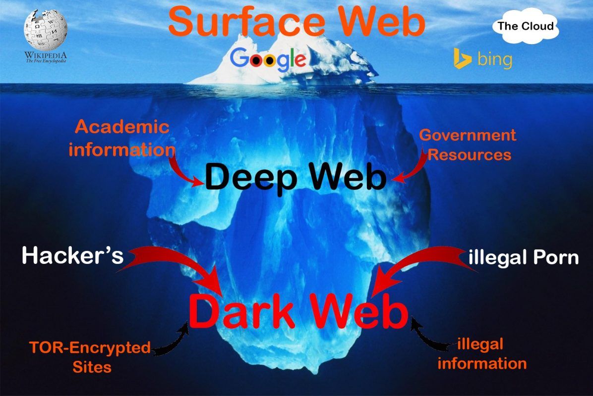 the dark internet